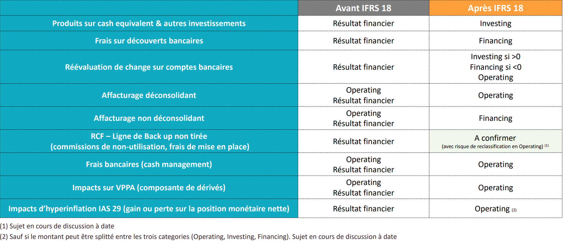 Impacts IFRS 18