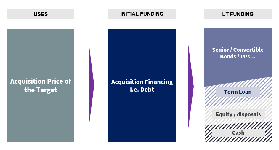 Structure typique d'un financement d'acquisition