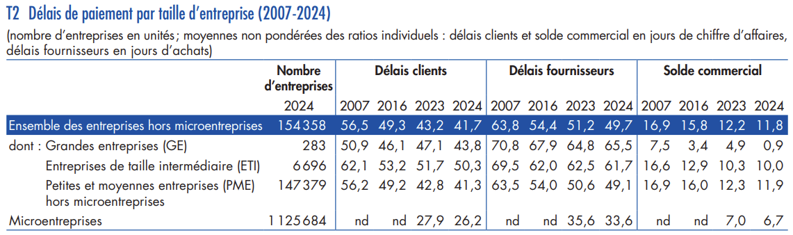 Tableau délais de paiement par taille d'entreprise