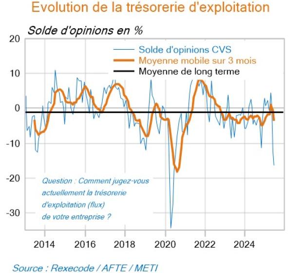 Résultats enquête AFTE Meti Rexecode juin 2025