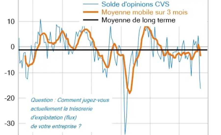 Résultats enquête AFTE Meti Rexecode juin 2025